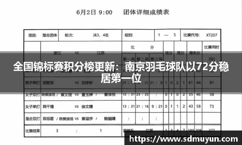 全国锦标赛积分榜更新：南京羽毛球队以72分稳居第一位